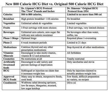 &quot;What Can I Eat On The Hcg Maintenance Diet Food